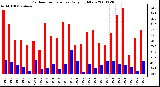 Milwaukee Weather Outdoor Temperature Daily High/Low