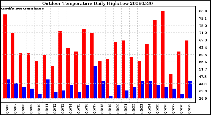 Milwaukee Weather Outdoor Temperature Daily High/Low