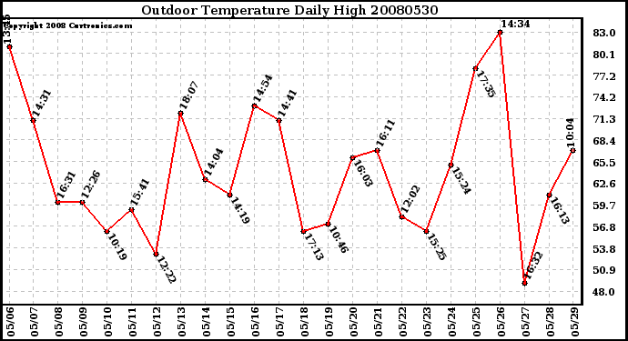 Milwaukee Weather Outdoor Temperature Daily High