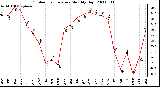 Milwaukee Weather Outdoor Temperature Monthly High