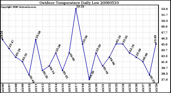 Milwaukee Weather Outdoor Temperature Daily Low