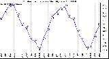 Milwaukee Weather Outdoor Temperature Monthly Low