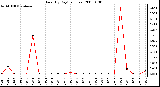 Milwaukee Weather Rain (By Day) (inches)