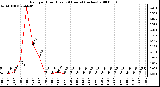 Milwaukee Weather Rain per Hour (Last 24 Hours) (inches)