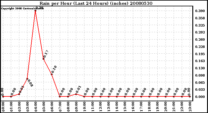 Milwaukee Weather Rain per Hour (Last 24 Hours) (inches)