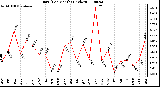 Milwaukee Weather Rain (Per Month) (inches)