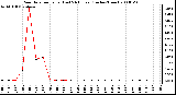 Milwaukee Weather Rain Rate per Hour (Last 24 Hours) (Inches/Hour)