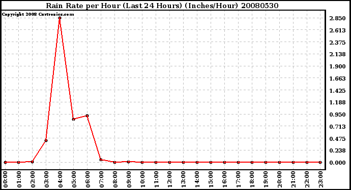 Milwaukee Weather Rain Rate per Hour (Last 24 Hours) (Inches/Hour)