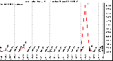 Milwaukee Weather Rain Rate Daily High (Inches/Hour)