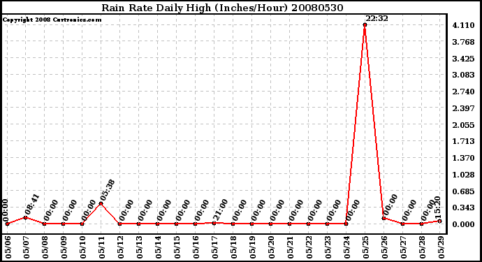 Milwaukee Weather Rain Rate Daily High (Inches/Hour)