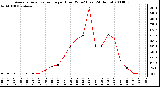 Milwaukee Weather Average Solar Radiation per Hour W/m2 (Last 24 Hours)