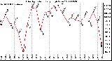 Milwaukee Weather Solar Radiation Daily High W/m2