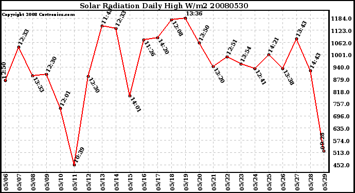 Milwaukee Weather Solar Radiation Daily High W/m2