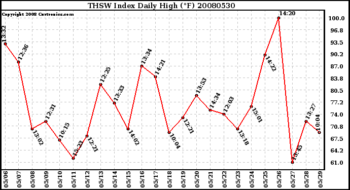 Milwaukee Weather THSW Index Daily High (F)