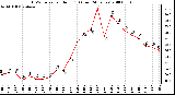 Milwaukee Weather THSW Index per Hour (F) (Last 24 Hours)