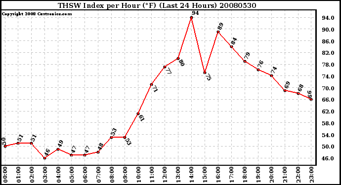 Milwaukee Weather THSW Index per Hour (F) (Last 24 Hours)