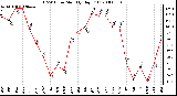 Milwaukee Weather THSW Index Monthly High (F)