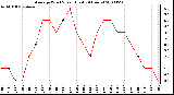 Milwaukee Weather Average Wind Speed (Last 24 Hours)