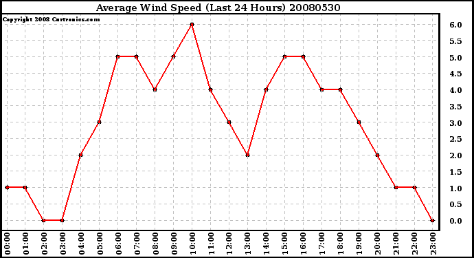 Milwaukee Weather Average Wind Speed (Last 24 Hours)