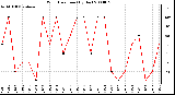 Milwaukee Weather Wind Direction (By Day)