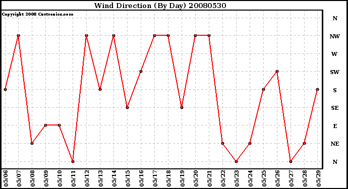 Milwaukee Weather Wind Direction (By Day)