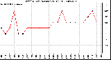 Milwaukee Weather Wind Direction (Last 24 Hours)