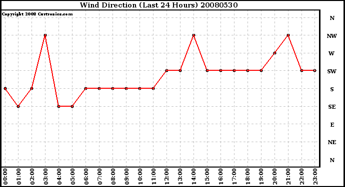 Milwaukee Weather Wind Direction (Last 24 Hours)