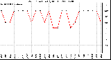 Milwaukee Weather Wind Direction (By Month)