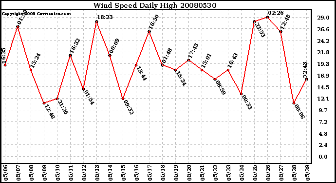 Milwaukee Weather Wind Speed Daily High