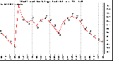 Milwaukee Weather Wind Speed Hourly High (Last 24 Hours)