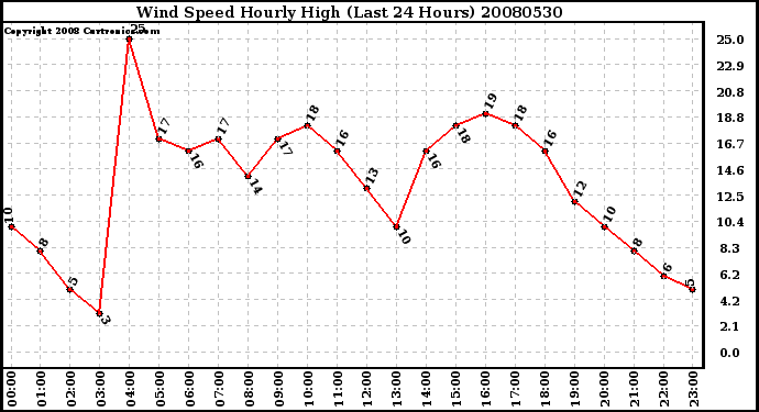 Milwaukee Weather Wind Speed Hourly High (Last 24 Hours)