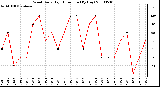 Milwaukee Weather Wind Daily High Direction (By Day)