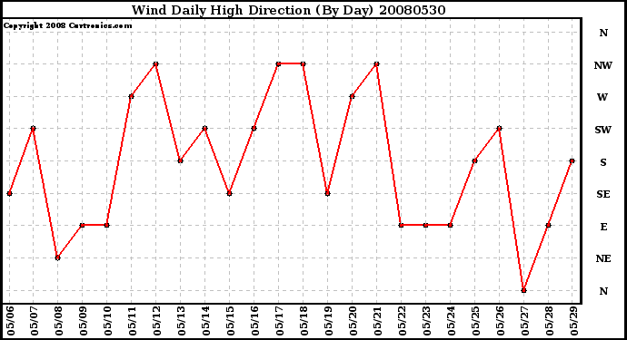 Milwaukee Weather Wind Daily High Direction (By Day)