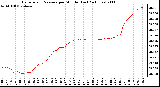 Milwaukee Weather Barometric Pressure per Minute (Last 24 Hours)