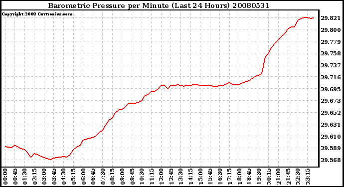 Milwaukee Weather Barometric Pressure per Minute (Last 24 Hours)