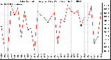 Milwaukee Weather Solar Radiation Avg per Day W/m2/minute