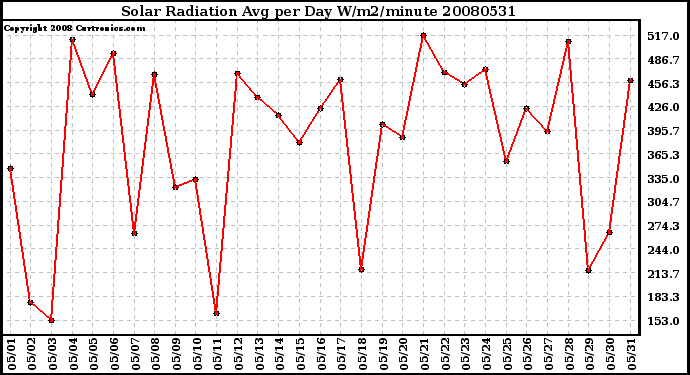 Milwaukee Weather Solar Radiation Avg per Day W/m2/minute