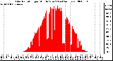 Milwaukee Weather Solar Radiation per Minute W/m2 (Last 24 Hours)