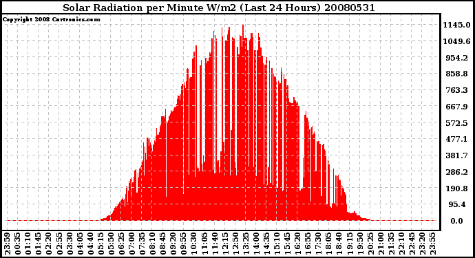 Milwaukee Weather Solar Radiation per Minute W/m2 (Last 24 Hours)