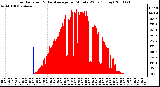 Milwaukee Weather Solar Radiation & Day Average per Minute W/m2 (Today)