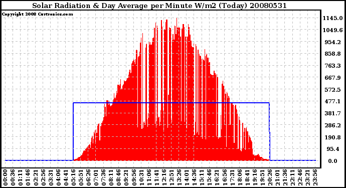 Milwaukee Weather Solar Radiation & Day Average per Minute W/m2 (Today)