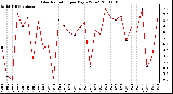 Milwaukee Weather Solar Radiation per Day KW/m2