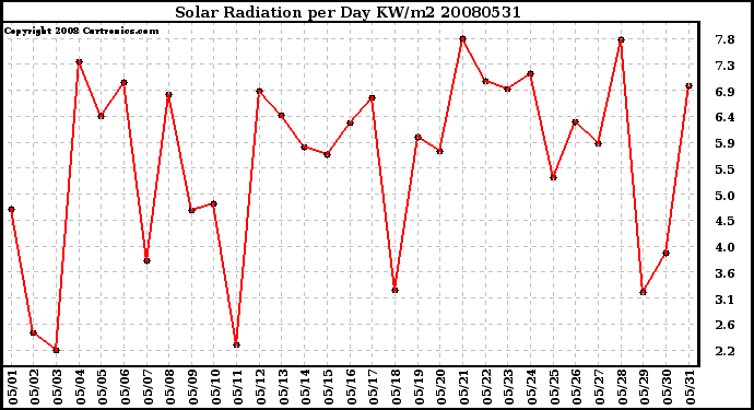 Milwaukee Weather Solar Radiation per Day KW/m2