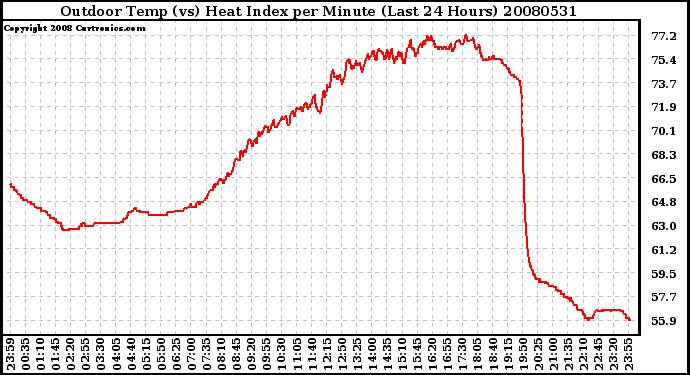 Milwaukee Weather Outdoor Temp (vs) Heat Index per Minute (Last 24 Hours)