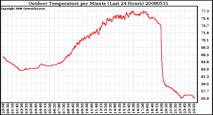 Milwaukee Weather Outdoor Temperature per Minute (Last 24 Hours)