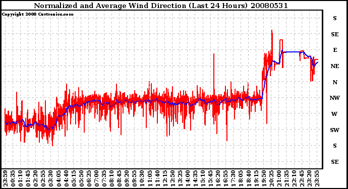 Milwaukee Weather Normalized and Average Wind Direction (Last 24 Hours)