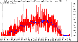 Milwaukee Weather Actual and Average Wind Speed by Minute mph (Last 24 Hours)