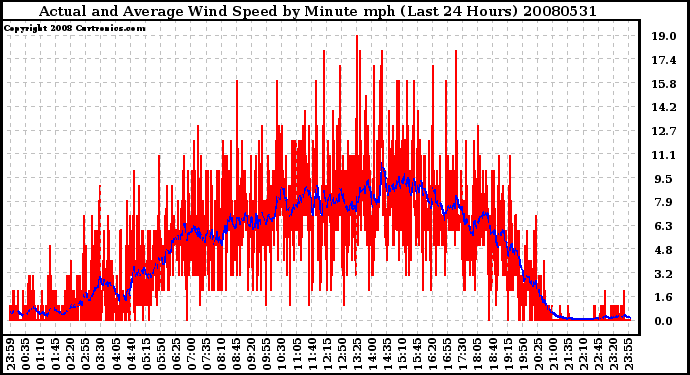 Milwaukee Weather Actual and Average Wind Speed by Minute mph (Last 24 Hours)