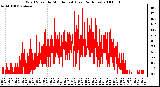 Milwaukee Weather Wind Speed by Minute mph (Last 24 Hours)