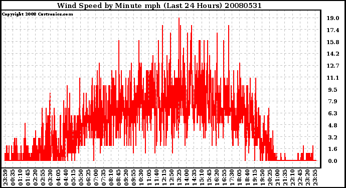 Milwaukee Weather Wind Speed by Minute mph (Last 24 Hours)